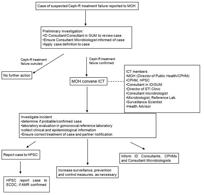 AMR gonorrhoea flowchart guidance